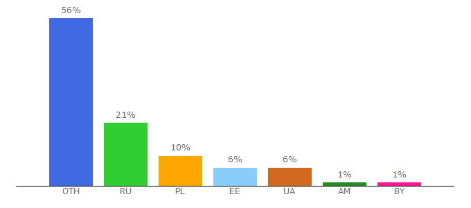 Top 10 Visitors Percentage By Countries for torrent-stream.ru