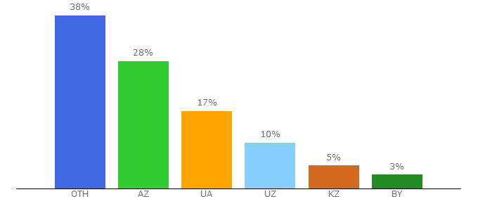 Top 10 Visitors Percentage By Countries for torrent3.ru