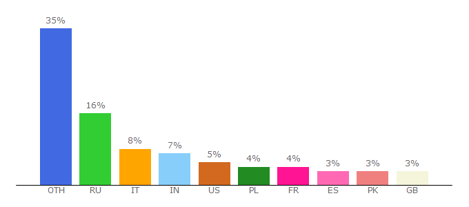 Top 10 Visitors Percentage By Countries for torrent4you.org