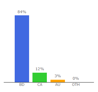 Top 10 Visitors Percentage By Countries for torrentbd.net