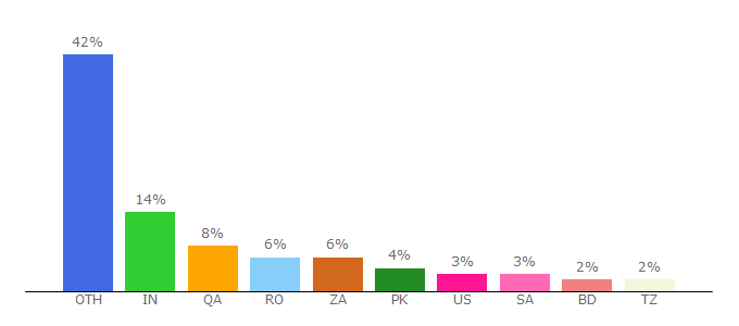 Top 10 Visitors Percentage By Countries for torrentdownload.info