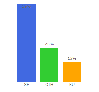 Top 10 Visitors Percentage By Countries for torrentgalaxy.pw