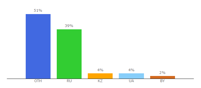 Top 10 Visitors Percentage By Countries for torrentigruha.net