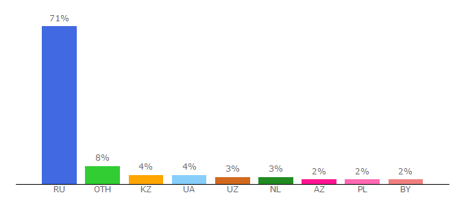 Top 10 Visitors Percentage By Countries for torrentigruha.ru