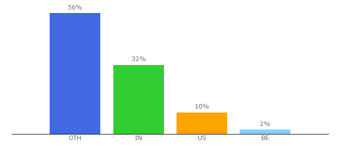 Top 10 Visitors Percentage By Countries for torrentio.strem.fun