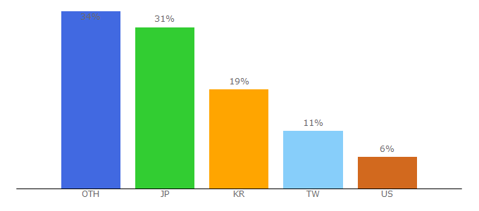 Top 10 Visitors Percentage By Countries for torrentkitty.tv