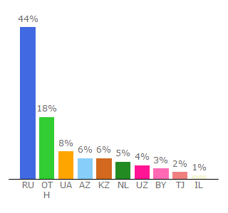 Top 10 Visitors Percentage By Countries for torrentred.games