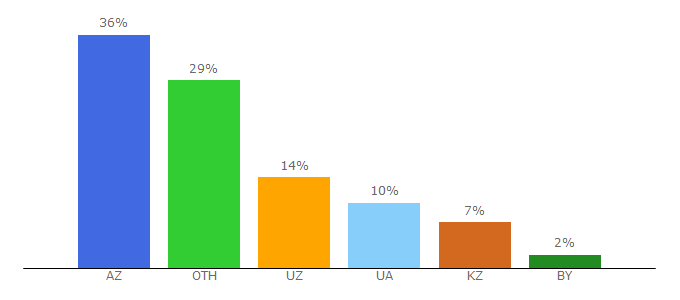 Top 10 Visitors Percentage By Countries for torrents-game.com