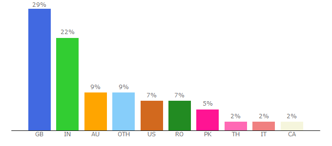 Top 10 Visitors Percentage By Countries for torrents-proxy.com