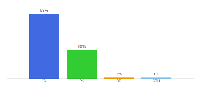 Top 10 Visitors Percentage By Countries for torrentsave.cyou