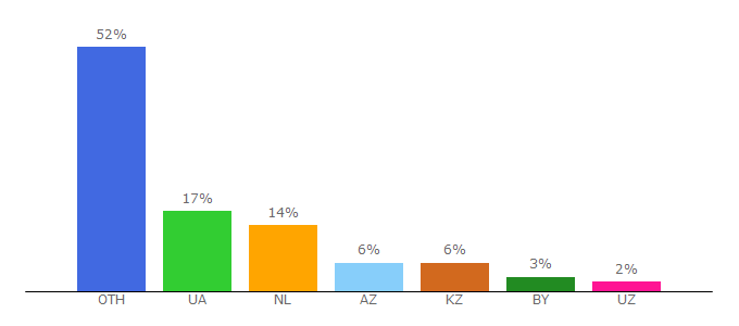 Top 10 Visitors Percentage By Countries for torrentskino.info