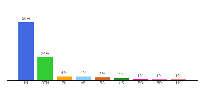 Top 10 Visitors Percentage By Countries for torrentz2.com