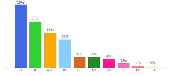 Top 10 Visitors Percentage By Countries for torrentz2.is