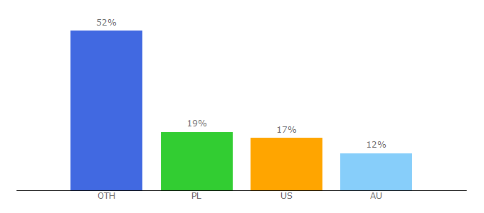 Top 10 Visitors Percentage By Countries for torrminatorr.com