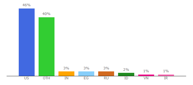 Top 10 Visitors Percentage By Countries for toshiba.com