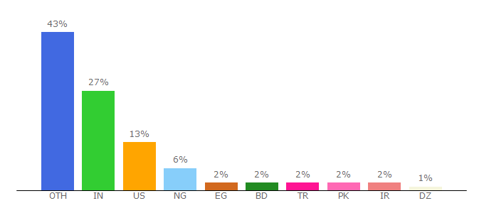 Top 10 Visitors Percentage By Countries for total.wpexplorer.com