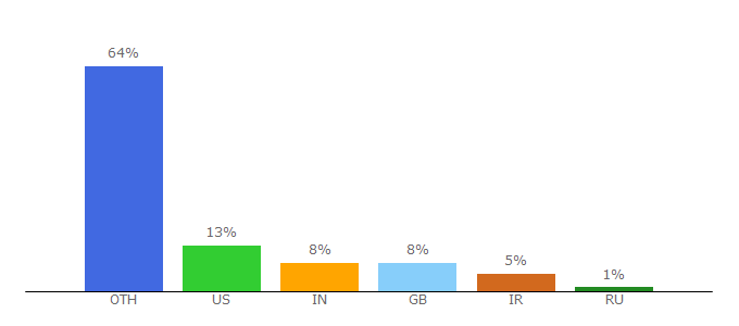 Top 10 Visitors Percentage By Countries for totaljs.com