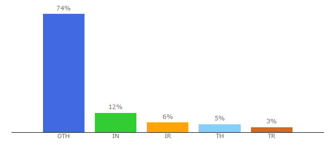 Top 10 Visitors Percentage By Countries for totalmateria.com