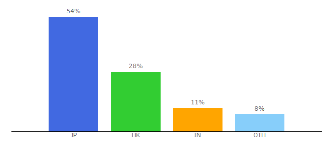 Top 10 Visitors Percentage By Countries for totaltele.com