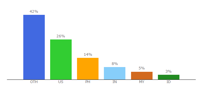 Top 10 Visitors Percentage By Countries for totschooling.net