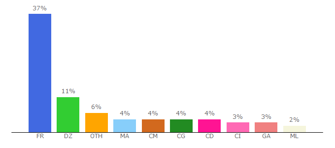 Top 10 Visitors Percentage By Countries for toucharger.com