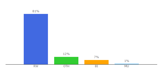 Top 10 Visitors Percentage By Countries for touchrwanda.com