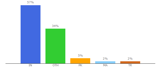 Top 10 Visitors Percentage By Countries for touchtapplay.com