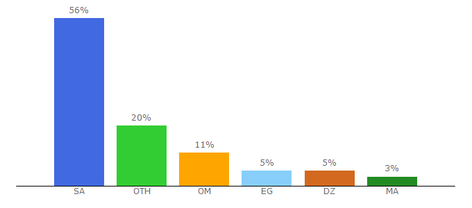 Top 10 Visitors Percentage By Countries for toun16store.com