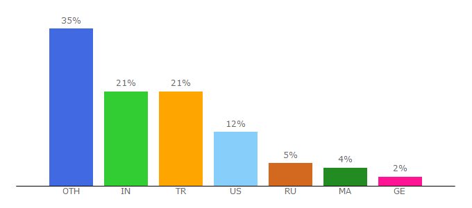 Top 10 Visitors Percentage By Countries for tourbar.com