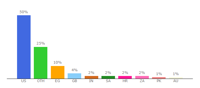 Top 10 Visitors Percentage By Countries for touregypt.net