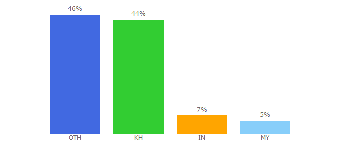 Top 10 Visitors Percentage By Countries for tourismcambodia.org