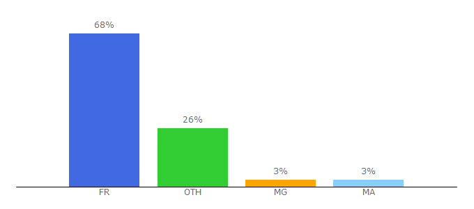 Top 10 Visitors Percentage By Countries for toutcomment.com