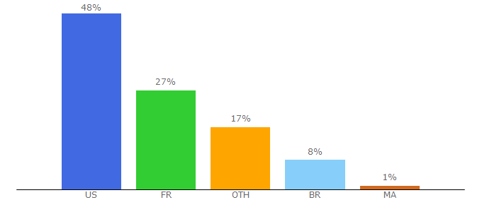 Top 10 Visitors Percentage By Countries for toutelatele.com