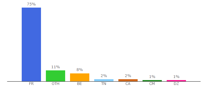 Top 10 Visitors Percentage By Countries for toutoupourlechien.com