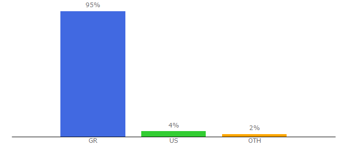Top 10 Visitors Percentage By Countries for tovima.gr
