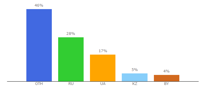 Top 10 Visitors Percentage By Countries for townden.com