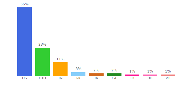 Top 10 Visitors Percentage By Countries for townnews.com