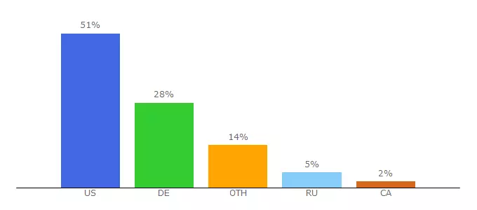 Top 10 Visitors Percentage By Countries for toyhou.se