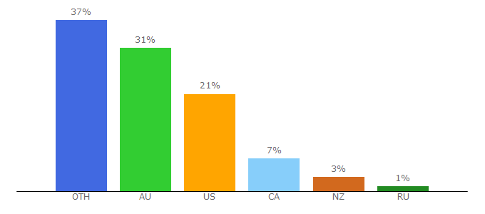 Top 10 Visitors Percentage By Countries for toymods.org.au
