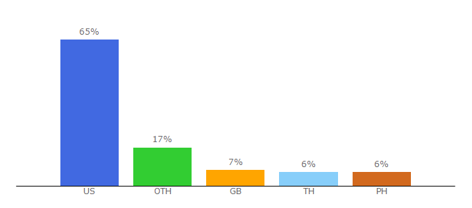 Top 10 Visitors Percentage By Countries for toynewsi.com