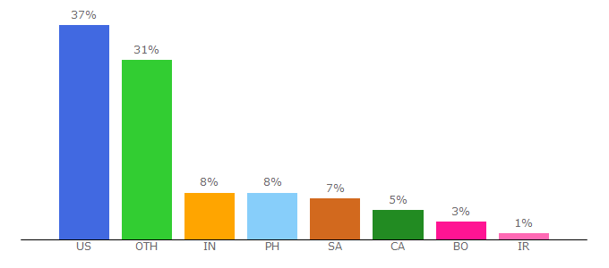 Top 10 Visitors Percentage By Countries for toytheater.com