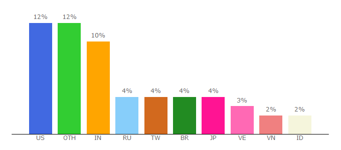 Top 10 Visitors Percentage By Countries for tp-link.com