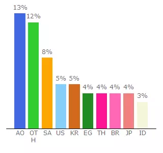 Top 10 Visitors Percentage By Countries for tp.notify-service.com