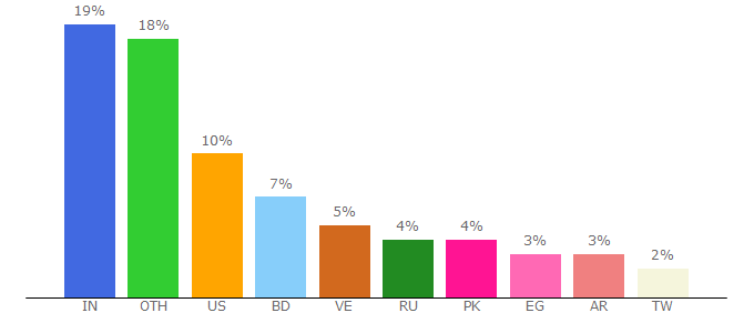 Top 10 Visitors Percentage By Countries for tplinkwifi.net