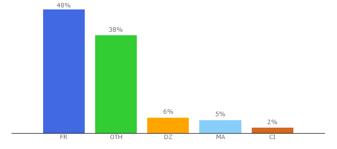 Top 10 Visitors Percentage By Countries for tplpc.com