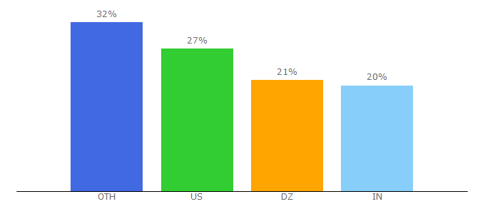 Top 10 Visitors Percentage By Countries for tpop.eu