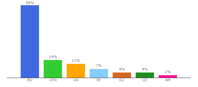 Top 10 Visitors Percentage By Countries for tproger.ru