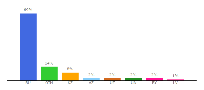 Top 10 Visitors Percentage By Countries for tpu.ru