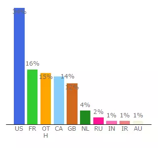 Top 10 Visitors Percentage By Countries for tr.b-ok.cc