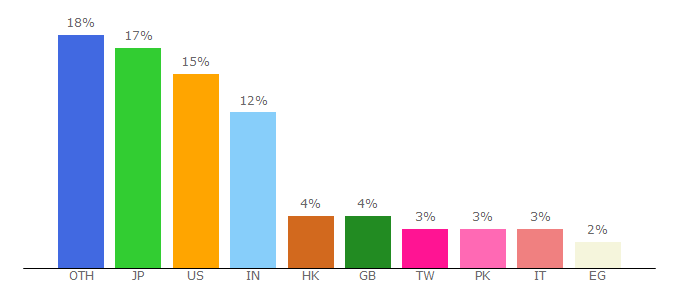 Top 10 Visitors Percentage By Countries for tr.easeus.com